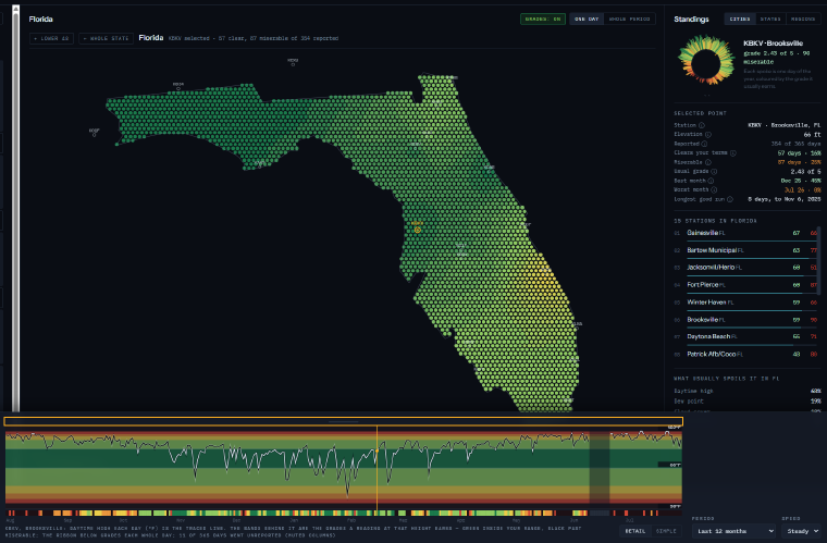 A two-ink timeline trace for a single reporting station across the year.